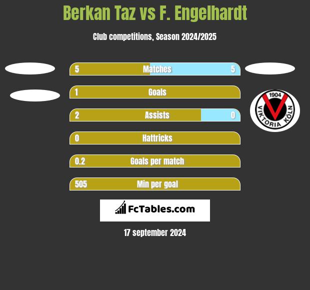 Berkan Taz vs F. Engelhardt h2h player stats