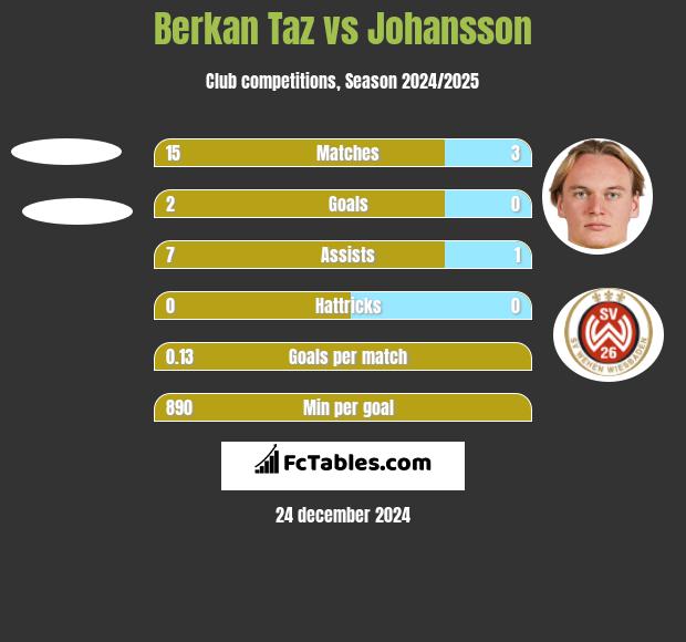 Berkan Taz vs Johansson h2h player stats