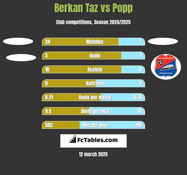 Berkan Taz vs Popp h2h player stats