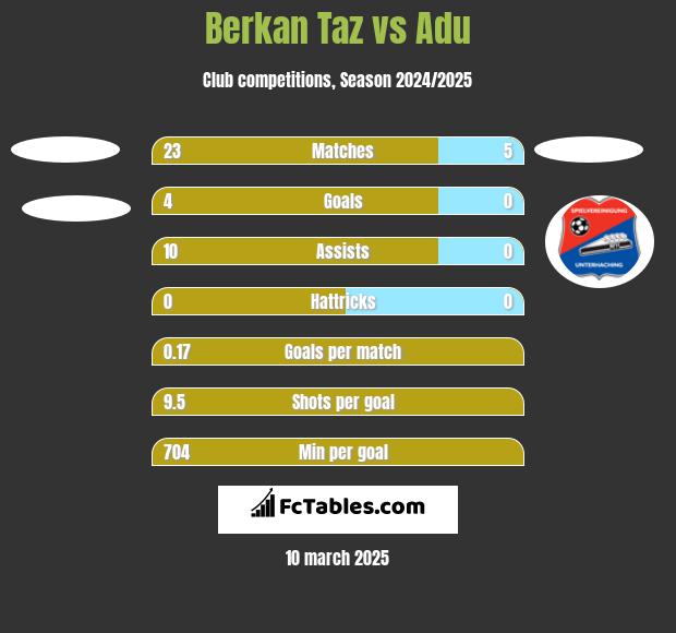 Berkan Taz vs Adu h2h player stats