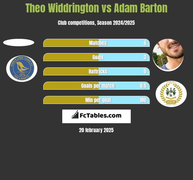 Theo Widdrington vs Adam Barton h2h player stats