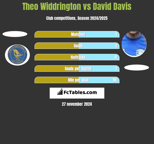 Theo Widdrington vs David Davis h2h player stats