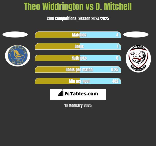 Theo Widdrington vs D. Mitchell h2h player stats