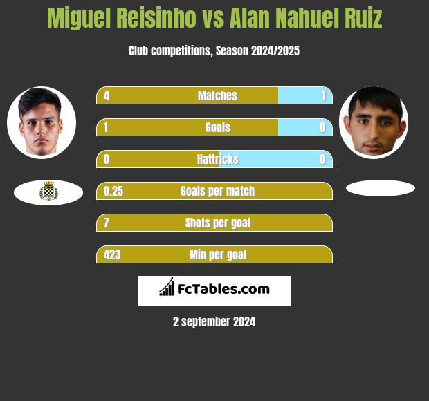 Miguel Reisinho vs Alan Nahuel Ruiz h2h player stats