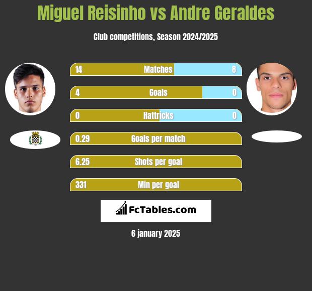 Miguel Reisinho vs Andre Geraldes h2h player stats