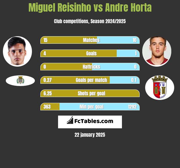 Miguel Reisinho vs Andre Horta h2h player stats