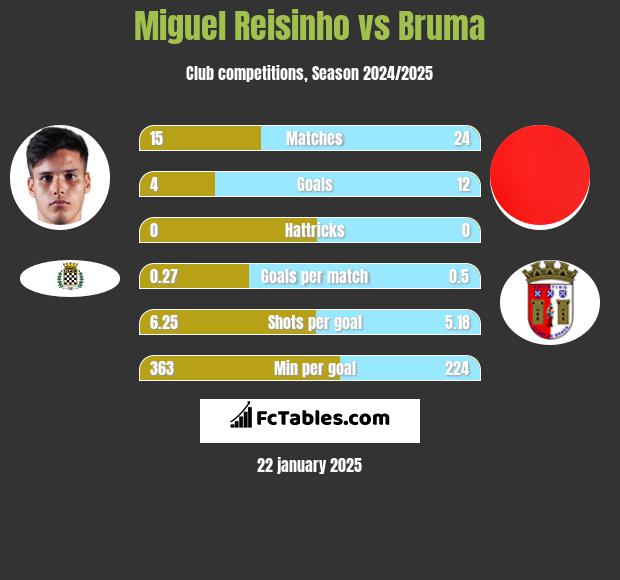 Miguel Reisinho vs Bruma h2h player stats