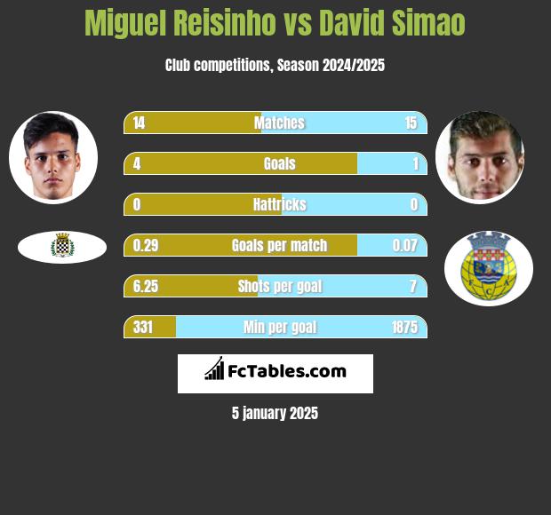 Miguel Reisinho vs David Simao h2h player stats