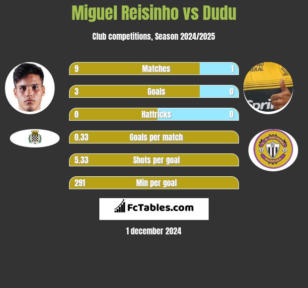 Miguel Reisinho vs Dudu h2h player stats