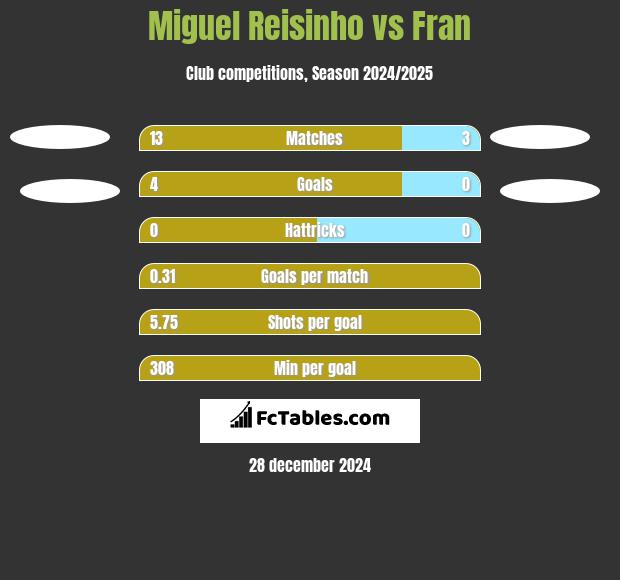 Miguel Reisinho vs Fran h2h player stats