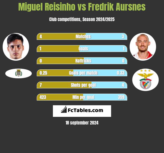 Miguel Reisinho vs Fredrik Aursnes h2h player stats