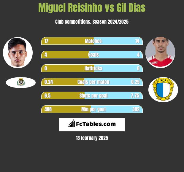 Miguel Reisinho vs Gil Dias h2h player stats