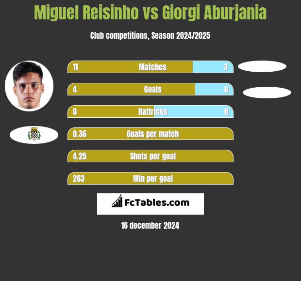 Miguel Reisinho vs Giorgi Aburjania h2h player stats