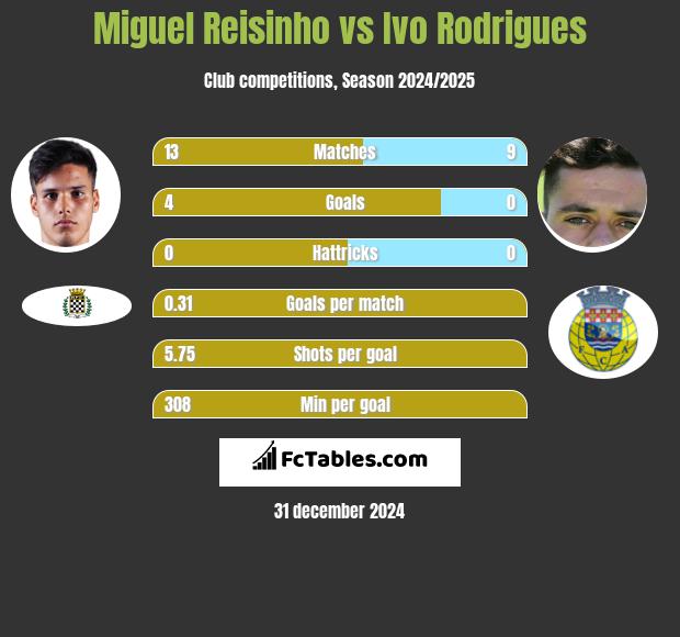 Miguel Reisinho vs Ivo Rodrigues h2h player stats