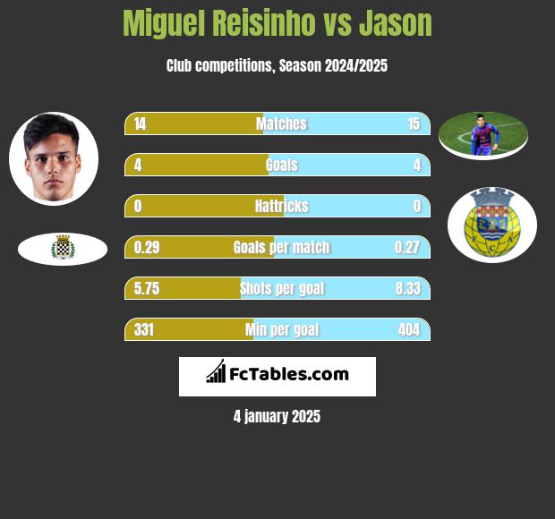 Miguel Reisinho vs Jason h2h player stats