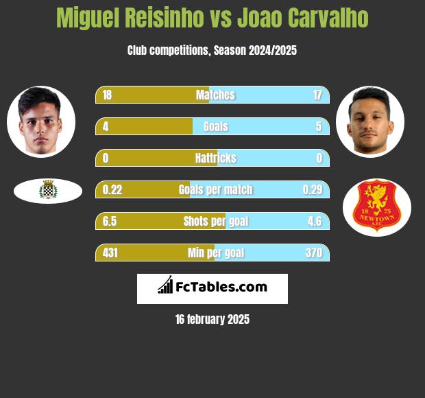 Miguel Reisinho vs Joao Carvalho h2h player stats