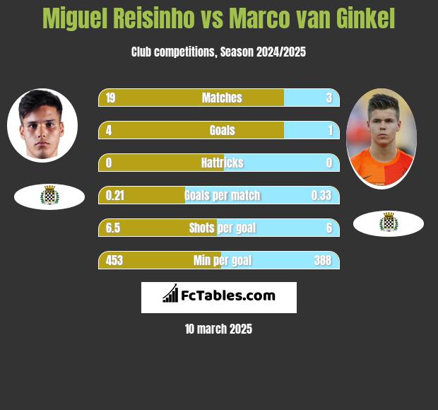 Miguel Reisinho vs Marco van Ginkel h2h player stats