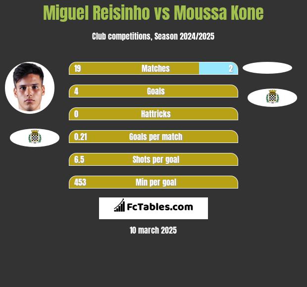 Miguel Reisinho vs Moussa Kone h2h player stats