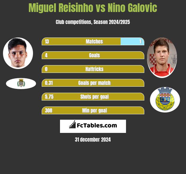 Miguel Reisinho vs Nino Galovic h2h player stats