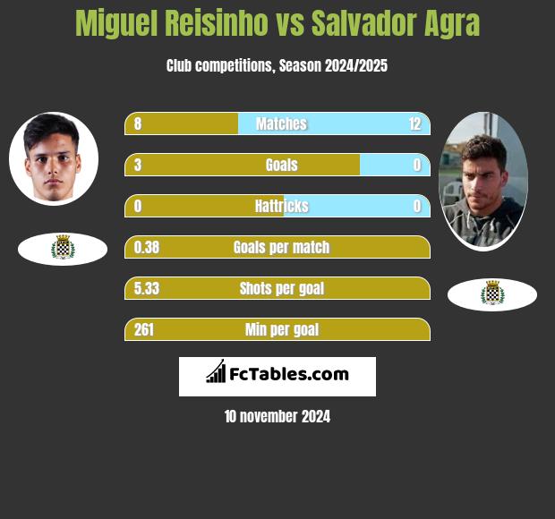 Miguel Reisinho vs Salvador Agra h2h player stats