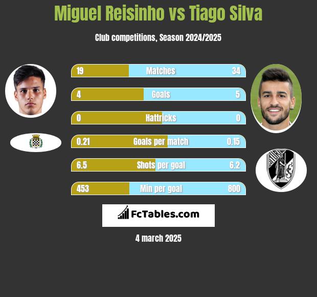 Miguel Reisinho vs Tiago Silva h2h player stats