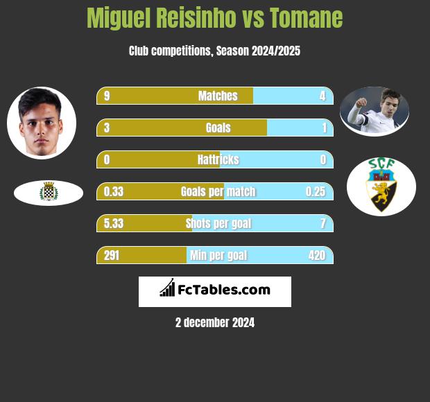 Miguel Reisinho vs Tomane h2h player stats