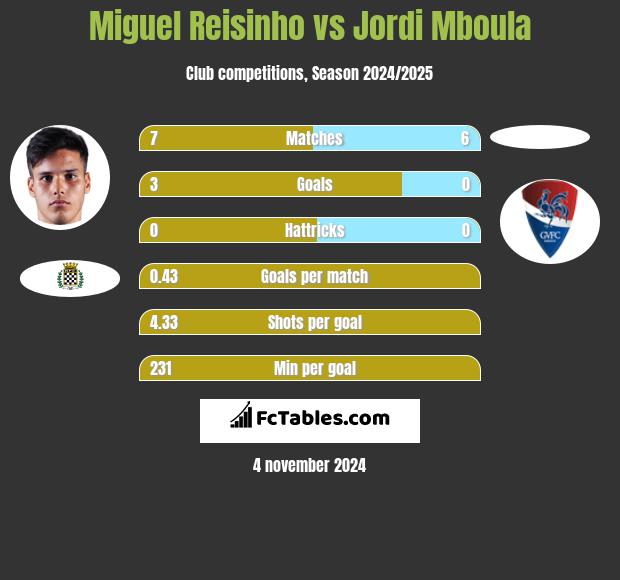 Miguel Reisinho vs Jordi Mboula h2h player stats