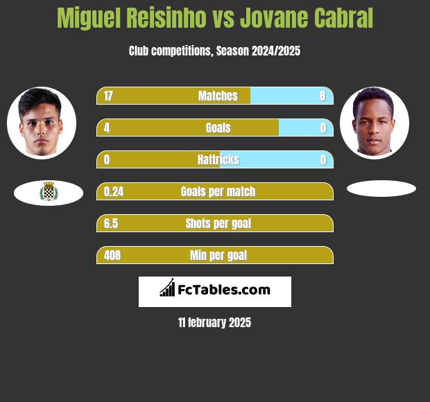 Miguel Reisinho vs Jovane Cabral h2h player stats