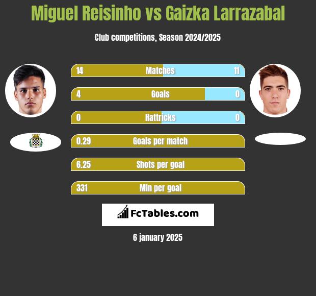 Miguel Reisinho vs Gaizka Larrazabal h2h player stats