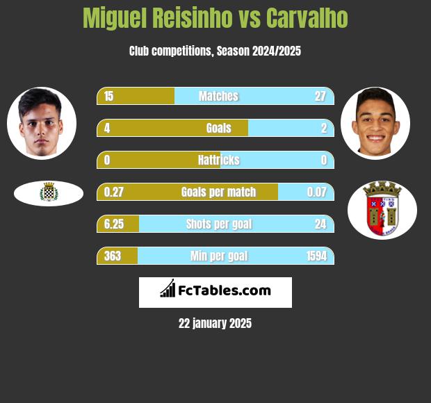 Miguel Reisinho vs Carvalho h2h player stats