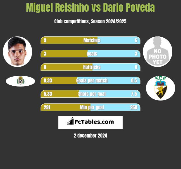 Miguel Reisinho vs Dario Poveda h2h player stats