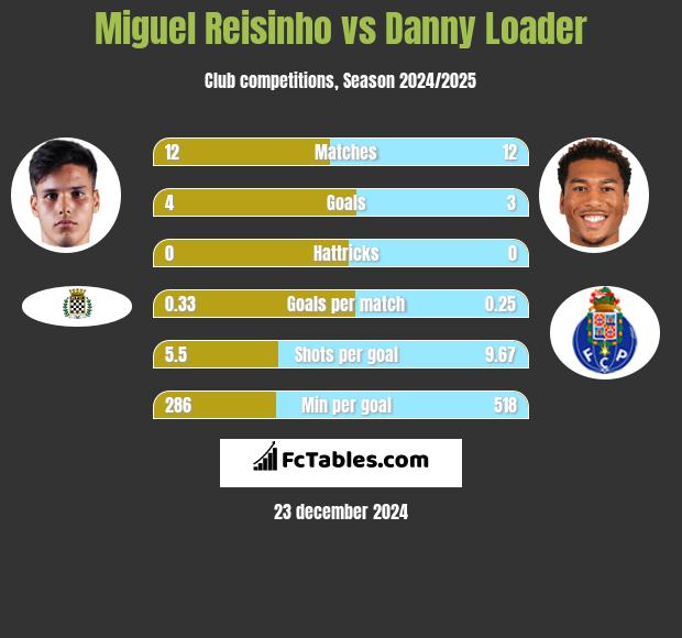 Miguel Reisinho vs Danny Loader h2h player stats