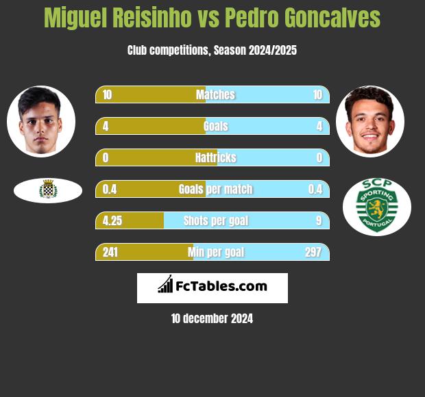 Miguel Reisinho vs Pedro Goncalves h2h player stats