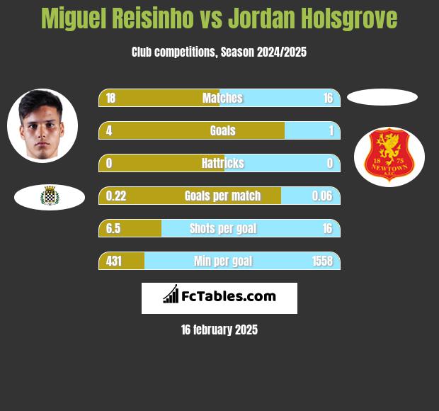 Miguel Reisinho vs Jordan Holsgrove h2h player stats