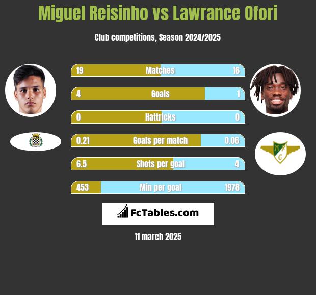 Miguel Reisinho vs Lawrance Ofori h2h player stats