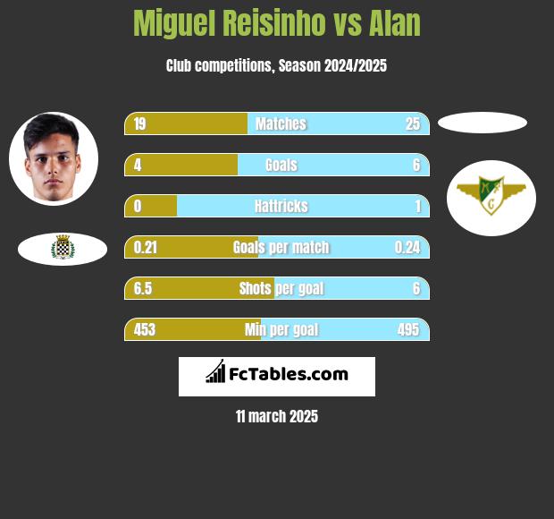 Miguel Reisinho vs Alan h2h player stats