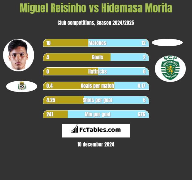 Miguel Reisinho vs Hidemasa Morita h2h player stats