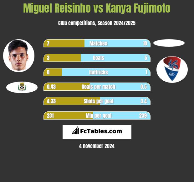 Miguel Reisinho vs Kanya Fujimoto h2h player stats