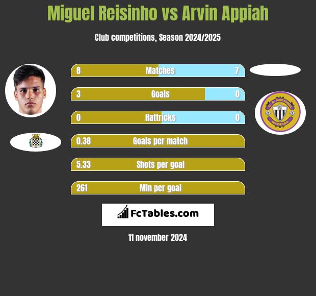 Miguel Reisinho vs Arvin Appiah h2h player stats