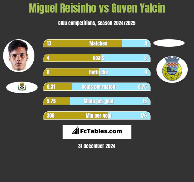 Miguel Reisinho vs Guven Yalcin h2h player stats