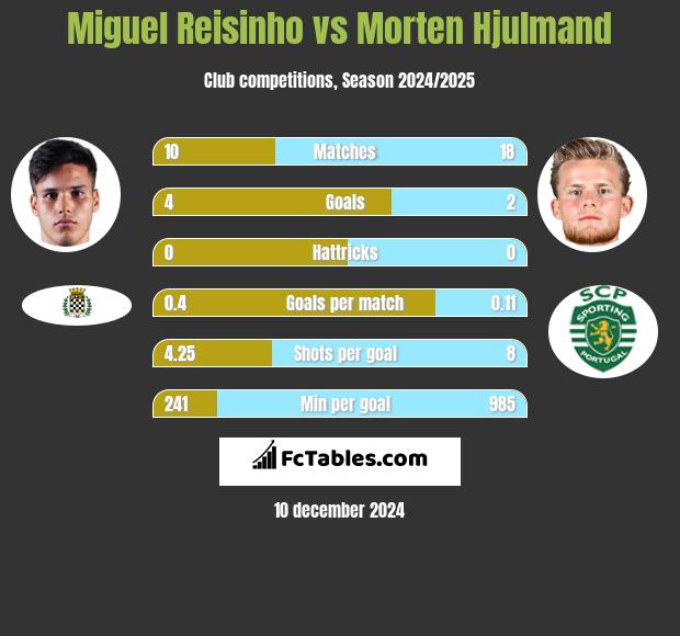 Miguel Reisinho vs Morten Hjulmand h2h player stats