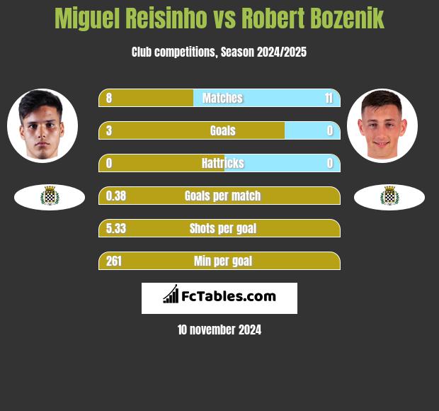 Miguel Reisinho vs Robert Bozenik h2h player stats