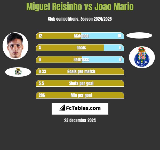 Miguel Reisinho vs Joao Mario h2h player stats