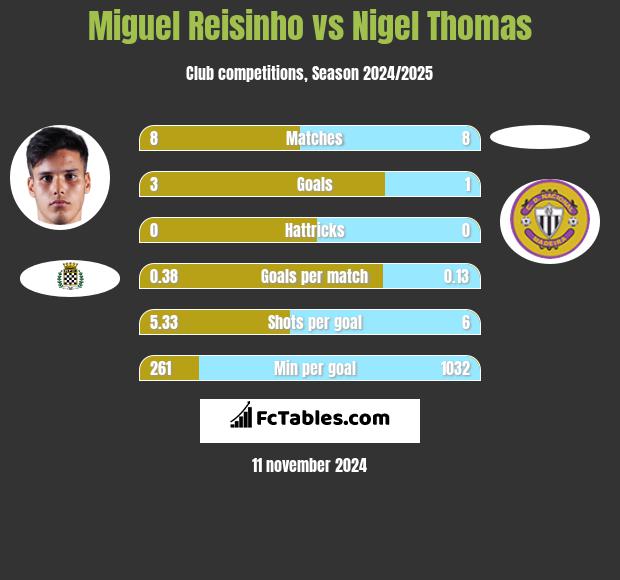 Miguel Reisinho vs Nigel Thomas h2h player stats