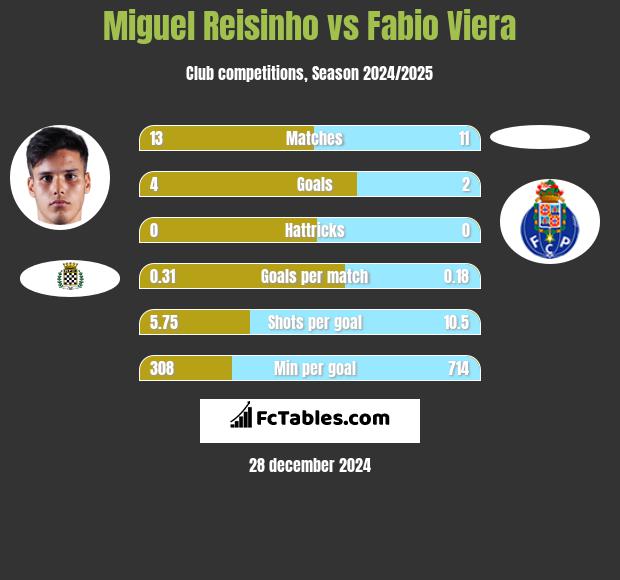 Miguel Reisinho vs Fabio Viera h2h player stats