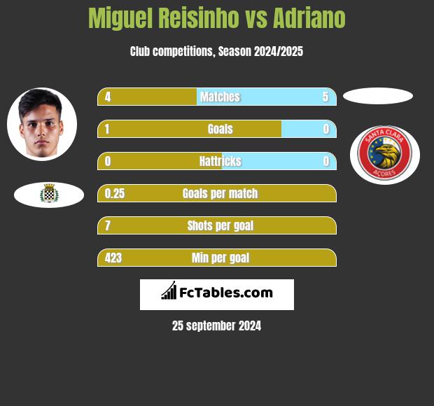 Miguel Reisinho vs Adriano h2h player stats