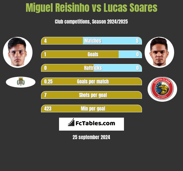 Miguel Reisinho vs Lucas Soares h2h player stats