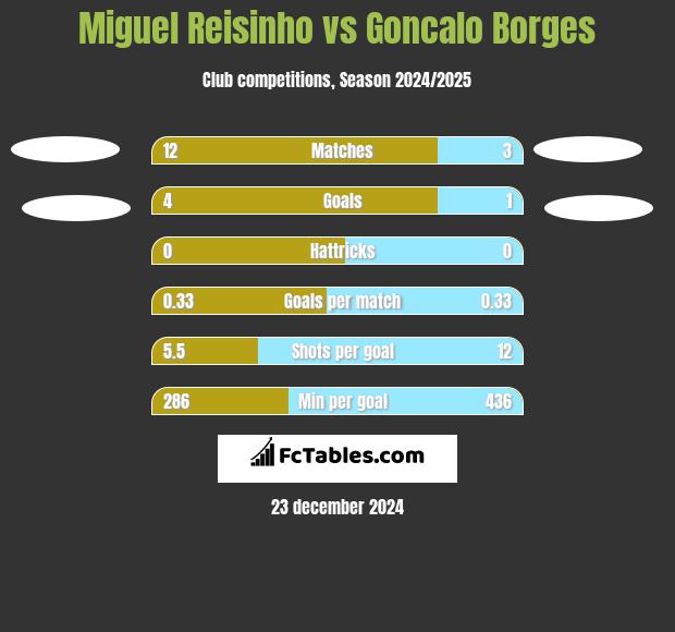 Miguel Reisinho vs Goncalo Borges h2h player stats