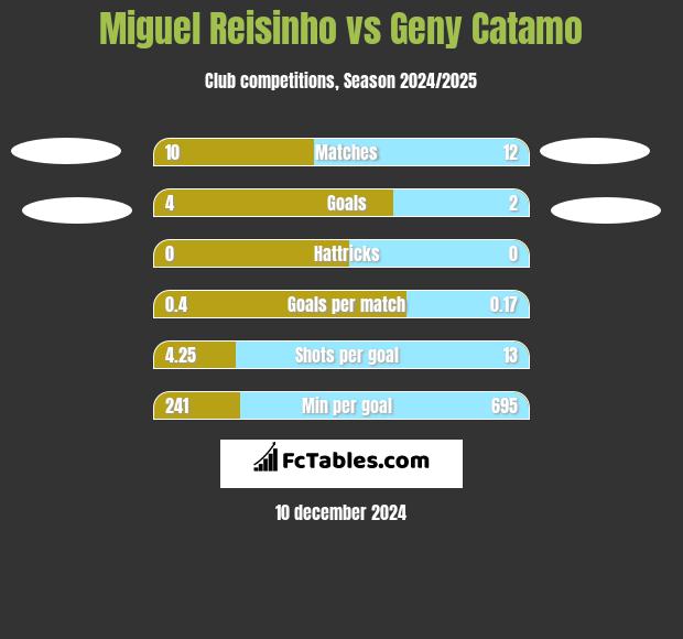 Miguel Reisinho vs Geny Catamo h2h player stats