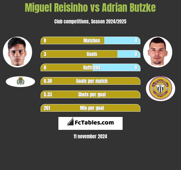 Miguel Reisinho vs Adrian Butzke h2h player stats